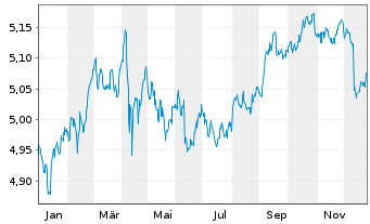 Chart iShsIV-US Mortg.Back.Sec.U.ETF - 1 Jahr