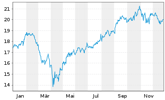 Chart Amundi S&P Global Communication Services ESG UCITS - 1 Jahr