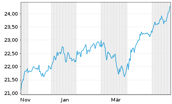 Chart Dim.Fds ICAV-Glbl Core Eq.ETF Reg.Shs USD Acc. oN - 1 Year