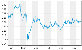 Chart UBS(Irl)ETF-FMWMV ESG L.U.ETF USD Acc. - 1 Year