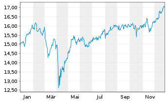 Chart Amu.S&P Gl FINANCIALS ESG ETF - 1 Jahr