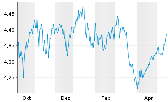 Chart iShs VI S&P 500 Deep Buf.ETF - 1 Year