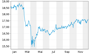 Chart Gl.X ETFs ICAV-S&P 500 Q.T.H. USD - 1 Jahr