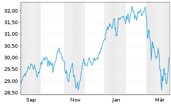 Chart Xtr.MSCI Eur.Small Cap ESG ETF - 1 Year