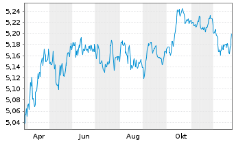 Chart InvescoMI2 EUR Gov B 7-10Y ETF - 1 Jahr