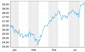 Chart IEXt.MSCI USA Pos.Sc.UCITS ETF Reg.Shs 1D USD Dis. - 1 Jahr