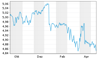 Chart iShsIII-Br.DL HY Corp.Bd U.ETF - 1 Year