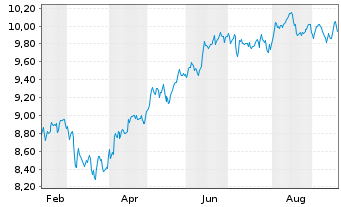 Chart State Street World Small Cap Enh Active ETF Acc - 1 Year