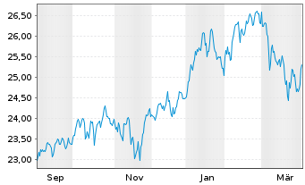 Chart Xtr-MSCI Wld Small Cap ETF - 1 Jahr