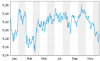 Chart Vanguard Fds-V ESG EUR C.B ETF Dis. - 1 Jahr