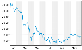 Chart L&G ESG Ch CNY Bd ETF - 1 Jahr