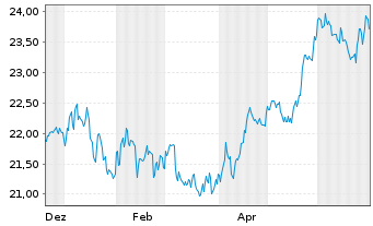 Chart WisdomTree ICAV-WIS.US Val.ETF Reg.Shs USD Acc. oN - 1 Year