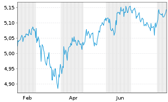 Chart JPMEI-Strat.All.Cons.Act.ETF - 1 Jahr