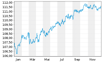 Chart JPMETF-Green Social Sus.Bd ETF - 1 Jahr