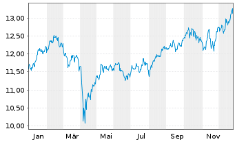 Chart Amundi S&P Global Materials ESG UCITS ETF - 1 Year