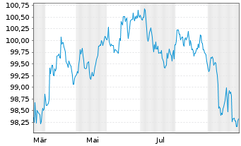 Chart P.E-Pimco Adv.EO L.Dur.C.Bd UE Reg.Shs EUR Acc. oN - 1 Jahr