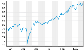 Chart BNP P.Easy-ECPI gl ESG Infra. - 1 Jahr