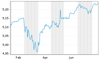 Chart Inv.Mar.4-EUR AT1 CoCo Bd ETF Reg.Shs EUR Acc. oN - 1 Jahr