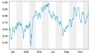 Chart iShsII-UK Property UCITS ETF - 1 Jahr