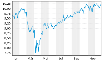 Chart SSGA S.EOI-S.S&P 500 Qu.Ar.ETF - 1 Jahr