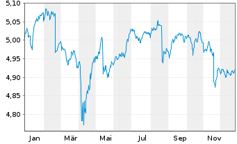 Chart Fid2-USD HY Corp.Bd R.Enh.PAB - 1 Jahr