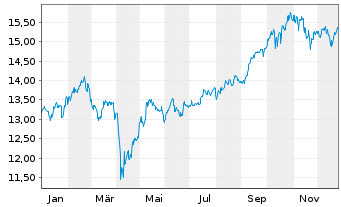 Chart HSBC ETFs-HSBC MSCI E.M.C.P.A. USD - 1 Jahr