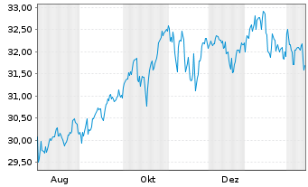 Chart Xtr.IEXtr.S&P 500 Swap II ETF Reg.Shs 1D USD Dis. - 1 Year
