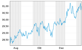 Chart Xtr.IEXtr.S&P500 Eql W.Sw.ETF Reg.Shs 1C USD Acc. - 1 Jahr