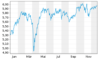 Chart iShVII-M.EMU.Par-Al.Clim.U.ETF - 1 Jahr