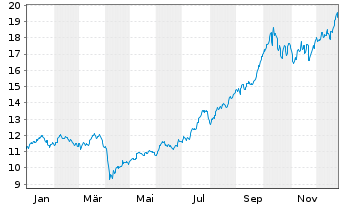 Chart Gl X ETF-GLX Disruptive Matls - 1 Jahr