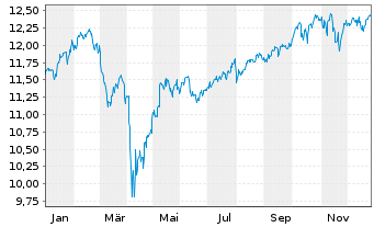 Chart LEG&GEN UCITS/SHS CL-DISTRG ETF USD - 1 Jahr