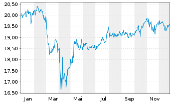 Chart FT-Ves.Nas.100 Mo.Buf.Sep USD - 1 Jahr