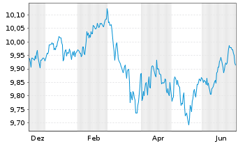 Chart GS-Gl.Gov.Bd Act.ETF Reg.Shs Hgd EUR Acc. oN - 1 Jahr