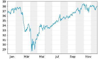 Chart Amundi Core MSCI USA UCITS ETF Acc - 1 Jahr