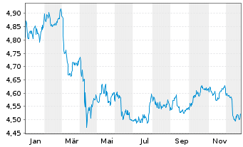 Chart InvescoMII-Gl Corp.Bd ESG ETF - 1 Jahr