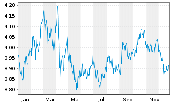 Chart InvescoM2-US T Bond 10+ Y UETF - 1 Jahr