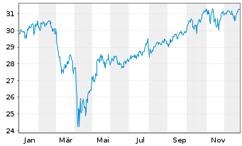 Chart JPM ETF(IR)/SHS CL-DIS UHDG ETF USD - 1 Year
