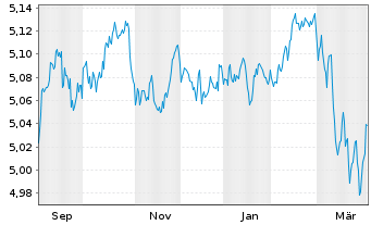 Chart iSh.2-DL Co.Bd ESG SRI UC. ETF - 1 Year