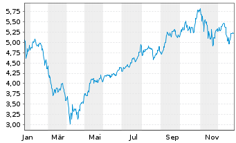 Chart iShsIII-AI Innovation Act.ETF - 1 Jahr