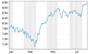 Chart iShs IV-iShs MSCI USA Scr.UETF Shs Hgd EUR Acc. - 1 Jahr