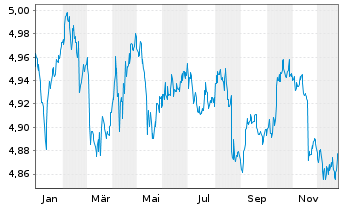 Chart Fid.II-Gl.Gov.Bd Clim.Aware. - 1 Year