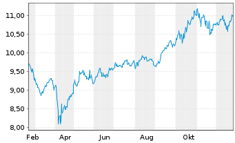 Chart A.I.E.I.A.I.M.E.M.e-C.E.P.E. - 1 Jahr