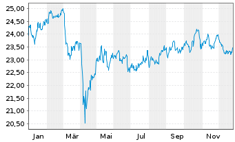 Chart HSBC FTSE EPRA/NARE.DEV.UC.ETF Reg.Shs USD Acc. oN - 1 Jahr