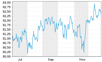 Chart SPDR S&P 400 US Mid Cap ETF Reg.Shs Hgd EUR Dis.oN - 1 Jahr