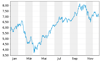 Chart ARK Invest ICAV-ARK Innov.ETF - 1 Jahr