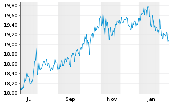 Chart FTGF-Vest NASDAQ100 MB ETF-Dec Reg.Shs A USD Acc. - 1 Jahr