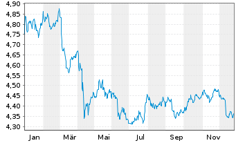 Chart IMII-I.BltShs 2030 DL C.Bd ETF USD - 1 Jahr