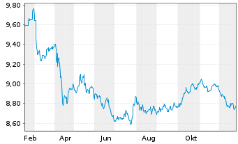 Chart HANetf IC.Jup.Gl.Go.Bd Act.ETF - 1 Jahr