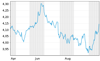 Chart Invesco US Treasury Bond 10+ Year UCITS ETF Acc - 1 Jahr