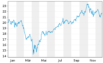 Chart Amu.S&P Gl INF.TECH.ESG ETF - 1 Jahr